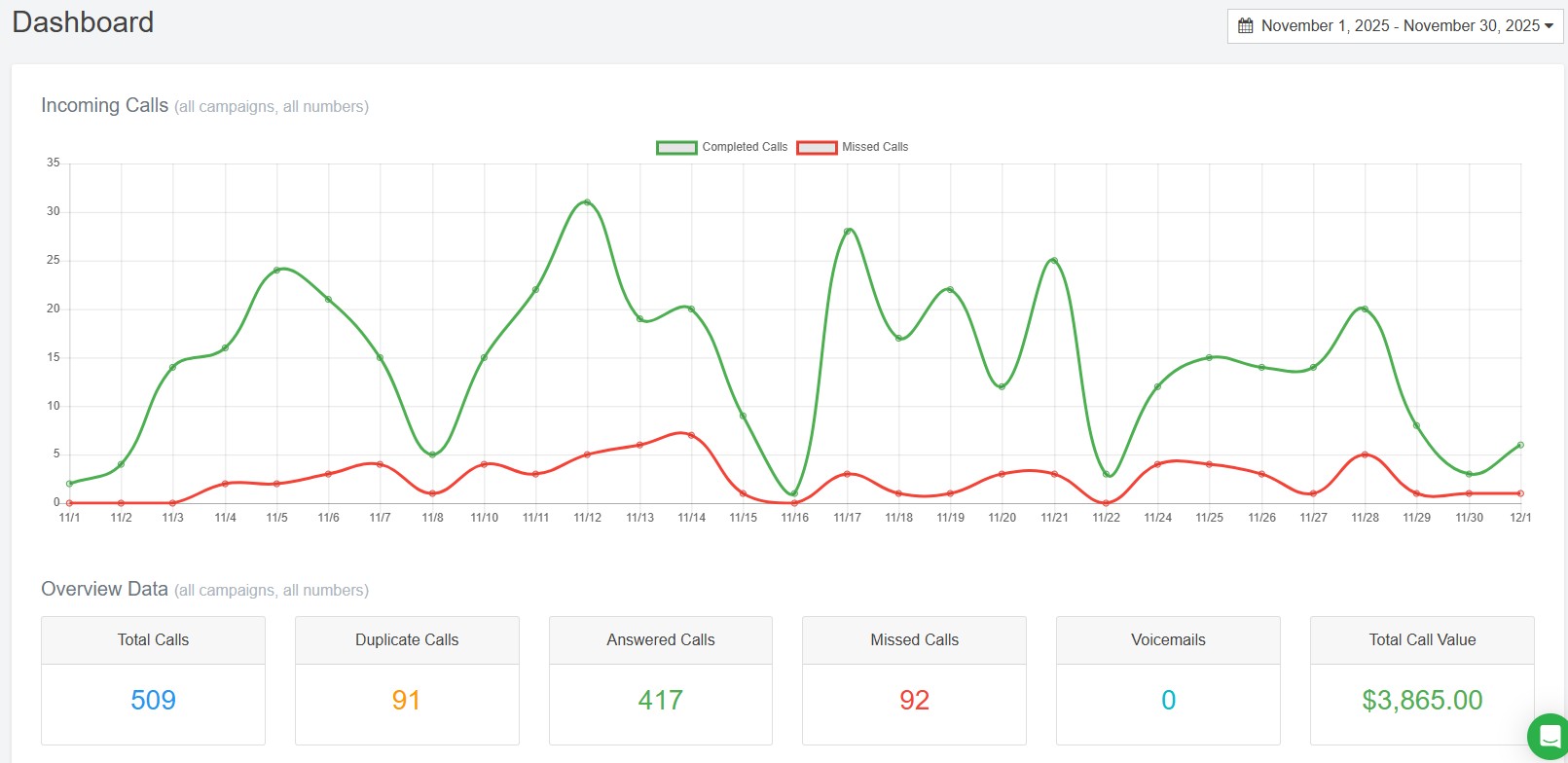 call tracking results